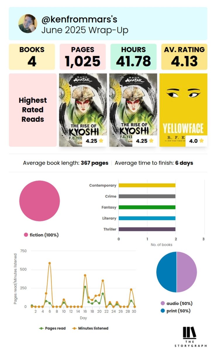 KenFromMars_'s tweet photo. My #junewrapup #bookwrapup 

A fairly mid reading month in terms of amount read/listened to but it was a good month all the same 😁 https://t.co/OCuiIJsrmA