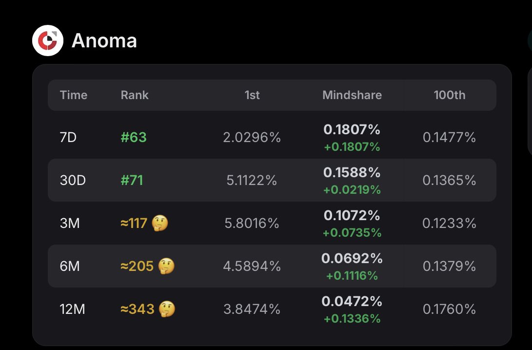 rtk17025's tweet photo. Thank you @gomtu_xyz 

The website finally can checked out the rank out of 100 again!

Btw, when I followed you on X I also saw you are an @anoma Mage too! 🪄🪄🪄🪄

So glad to build with you in the same projects!

Let’s make the “intent” great again!

#gomtu 
#Anoma 
#AnomaYapper