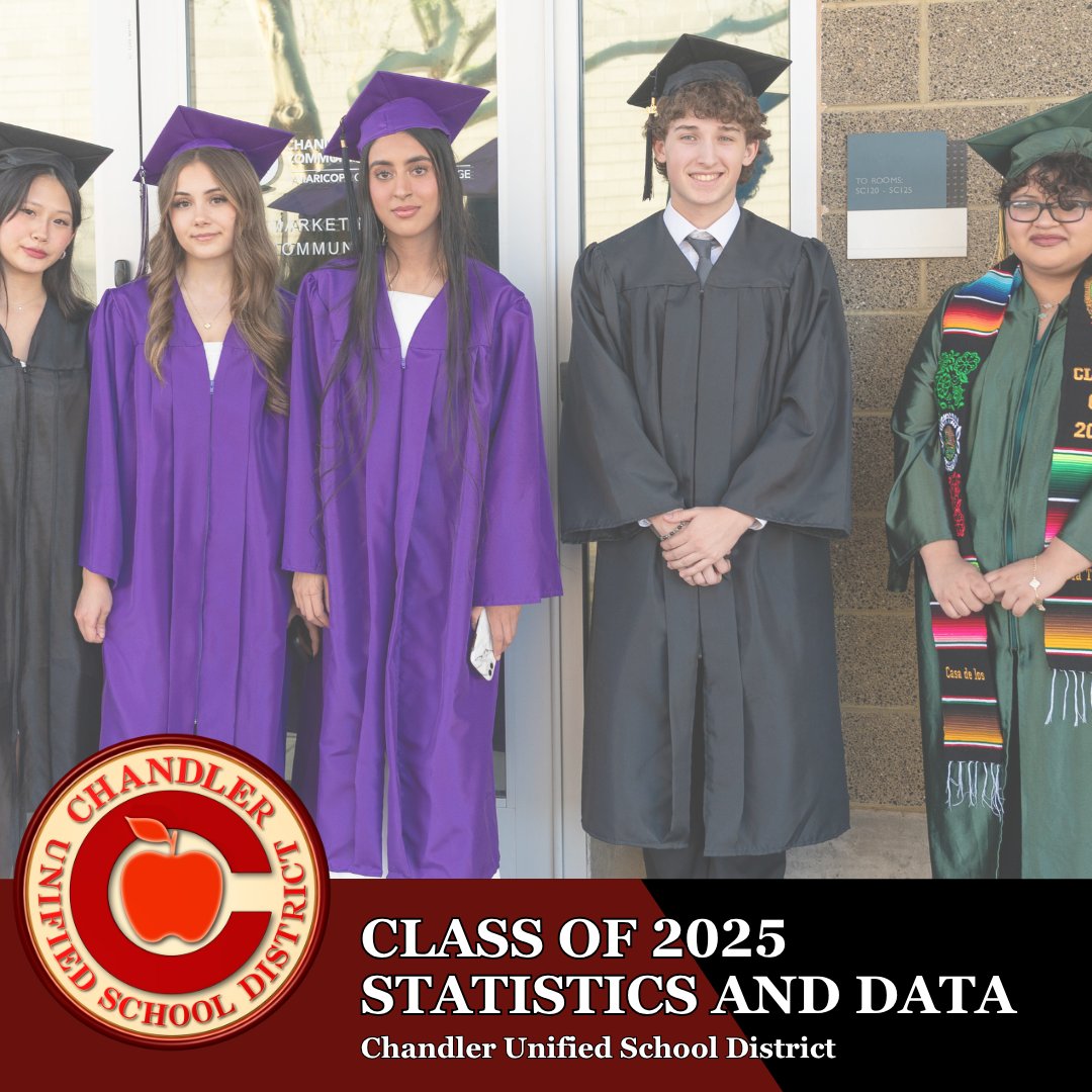 During a recent CUSD Governing Board meeting, data was presented about the #Classof2025:
🎓 $175.3M in scholarships
🎓 66 National Merit Scholars &amp; Flinn Scholars
🎓 23,479 dual credit hours
🎓 92% graduation rate

Visit cusd80.com/enroll to join CUSD. #WeAreChandlerUnified
