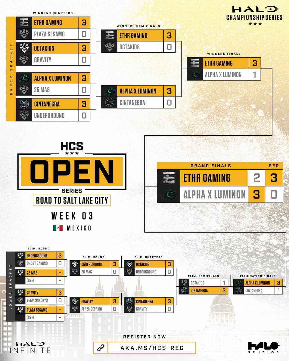 #HCSOpenSeries: Road to SLC
🇲🇽 MX - Week 3

🥇 <a href="/ETHRGaming/">ETHR GAMING</a>  
🥈 <a href="/Alpha_gg_/">Alpha Esports</a>/<a href="/LuminonGaming/">Luminon Gaming</a>  
🥉 <a href="/CintaNegraGC/">CINTANEGRA Esports</a> 

Full Bracket: aka.ms/SLC25-MX-OS3

Register for the #HCSSLC25 Major Qualifier (July 12-13): 🔗 aka.ms/HCS-Reg