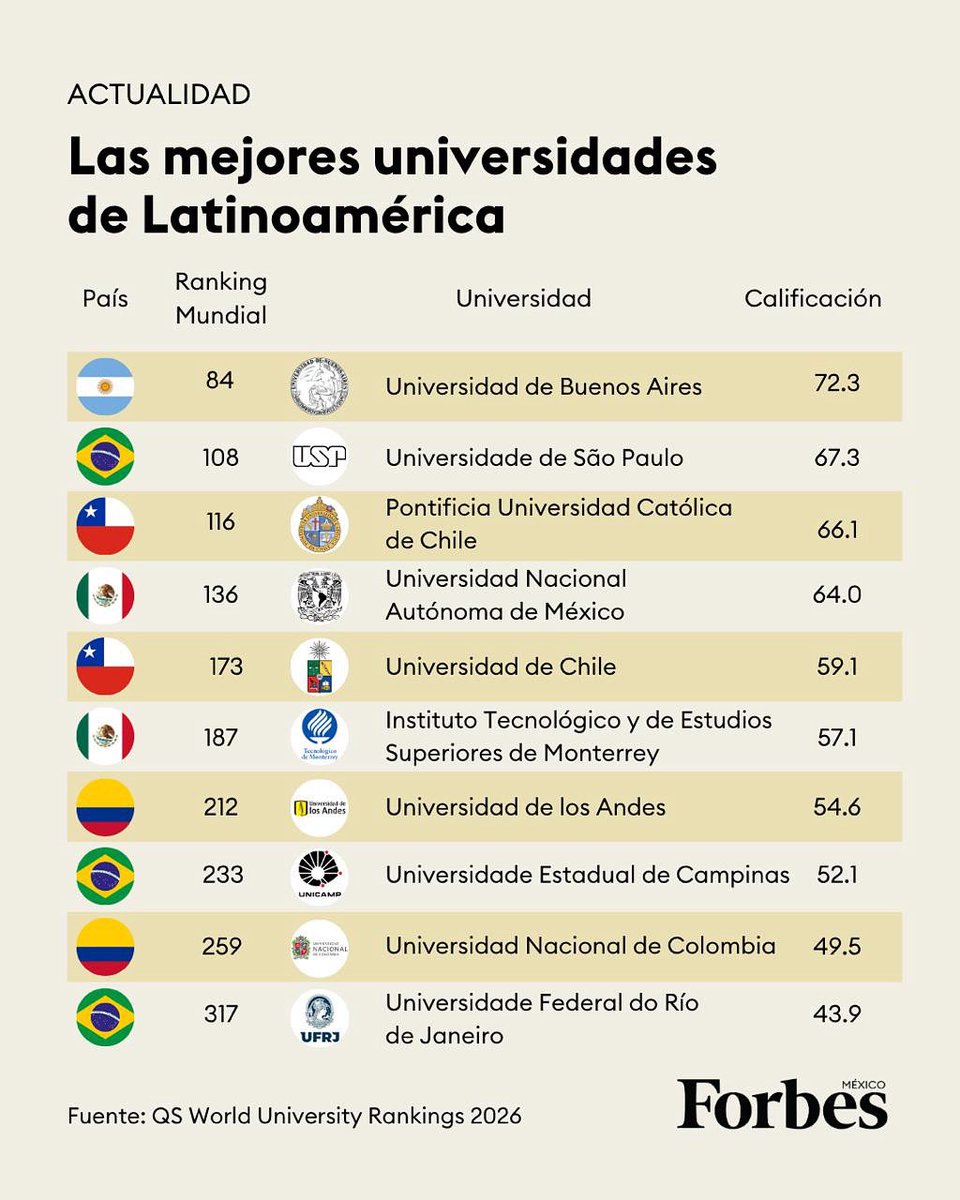 📚🧑🏼‍🎓 ¿Cuáles son las mejores universidades de Latinoamérica? 

De acuerdo con el global QS University Rankings 2026, estas son las 10 mejores universidades de Latinoamérica, en las que destacan dos universidades mexicanas.

Solo una universidad de la región logró mantenerse entre