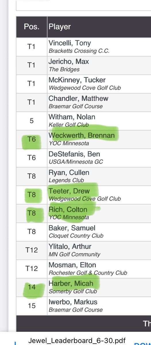 Jason Feldman (@pbfeldy) on Twitter photo A few local golfers played their way into the <a href="/MNGolfAssn/">Minnesota Golf Association</a> Men’s state Amateur Championship, during a qualifier at The Jewel in Lake City today: Century’s Brennan Weckwerth, Albert Lea’s Drew Teeter, Lourdes’ Colton Rich & Mayo grad Micah Harber. A few local golfers played their way into the <a href="/MNGolfAssn/">Minnesota Golf Association</a> Men’s state Amateur Championship, during a qualifier at The Jewel in Lake City today: Century’s Brennan Weckwerth, Albert Lea’s Drew Teeter, Lourdes’ Colton Rich & Mayo grad Micah Harber.