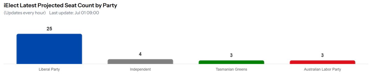 iElect's tweet photo. Some reasonably skewed results early on https://t.co/79umfaegmZ 
Have your say. #politas #tasvotes #HaveYourSay #tasmania https://t.co/tuJ7nRQ3Uu