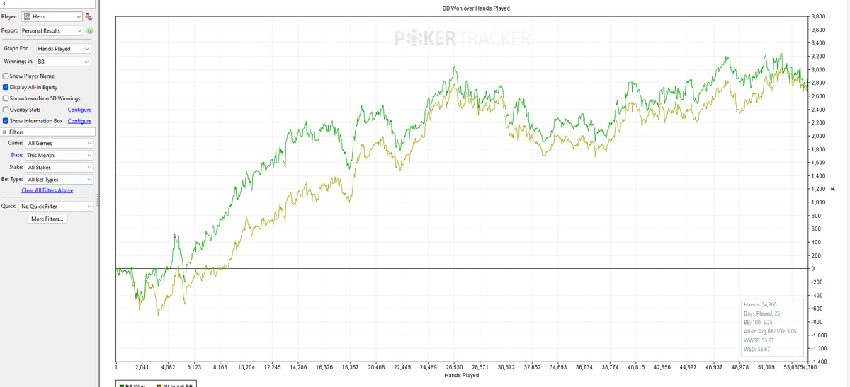 Junio 2025

Casi el mismo volumen del mes pasado y un winrate similar. De momento seguiré en NL50 hasta que pueda conseguir la banca para NL100. 

No tengo apuro en subir, de momento sigo intentando corregir mi juego.