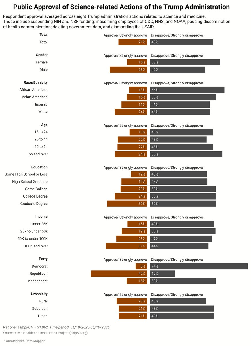 Average approval of science-related government actions is highest among Republicans (42%), men (28%), graduate degree holders (30%), and high-income respondents (31%). Disapproval is strongest among Democrats (74%), African Americans (56%), women (53%), and those aged 65+ (55%).