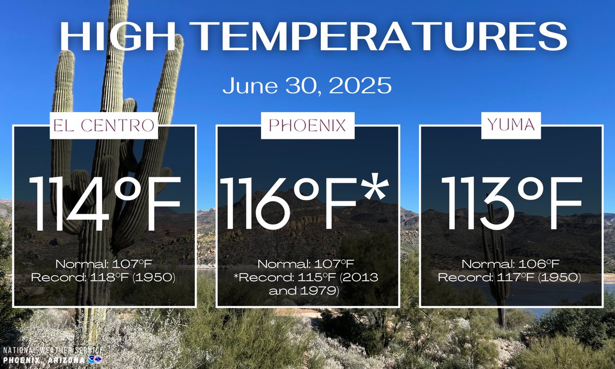 Record high temperature of 116°F set at Sky Harbor today beating 