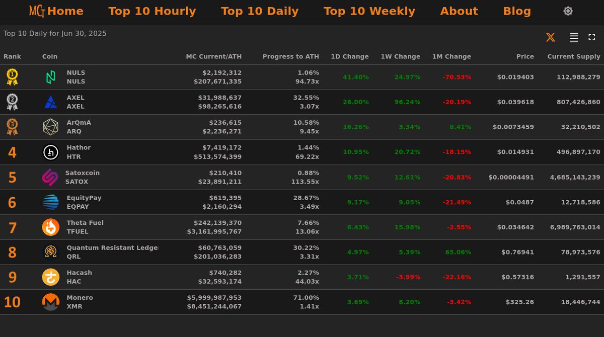 MarketCapTracker (@marketcaptrakr) on Twitter photo 🔥 Top 10 Daily Gainers - Jun 30, 2025
🥇 $NULS <a href="/Nuls/">NULS AI</a>
🥈 $AXEL @axelunlimited
🥉 $ARQ <a href="/ArQmA_Network/">ArQmA Network</a>
4⃣ $HTR <a href="/HathorNetwork/">Hathor Network</a>
5⃣ $SATOX <a href="/Satoverse_io/">Satoxcoin</a>
6⃣ $EQPAY <a href="/EquityPay_Org/">EquityPay #EQPAY</a>
7⃣ $TFUEL 8⃣ $QRL 9⃣ $HAC 🔟 $XMR
⚡️marketcaptracker.com⚡️ 🔥 Top 10 Daily Gainers - Jun 30, 2025
🥇 $NULS <a href="/Nuls/">NULS AI</a>
🥈 $AXEL @axelunlimited
🥉 $ARQ <a href="/ArQmA_Network/">ArQmA Network</a>
4⃣ $HTR <a href="/HathorNetwork/">Hathor Network</a>
5⃣ $SATOX <a href="/Satoverse_io/">Satoxcoin</a>
6⃣ $EQPAY <a href="/EquityPay_Org/">EquityPay #EQPAY</a>
7⃣ $TFUEL 8⃣ $QRL 9⃣ $HAC 🔟 $XMR
⚡️marketcaptracker.com⚡️