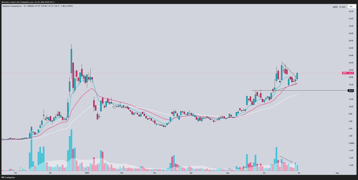 SRxTrades's tweet photo. Quantum stocks.

The quantum sector is setting back up for a huge next leg up in the next few weeks

All the leading quantum stocks have tightened up and built massive daily and weekly bases

My favorite setups👇

$QBTS Targeting: $20+
$QUBT Targeting: $27+
$RGTI Targeting: $16+
$IONQ Targeting: $55+