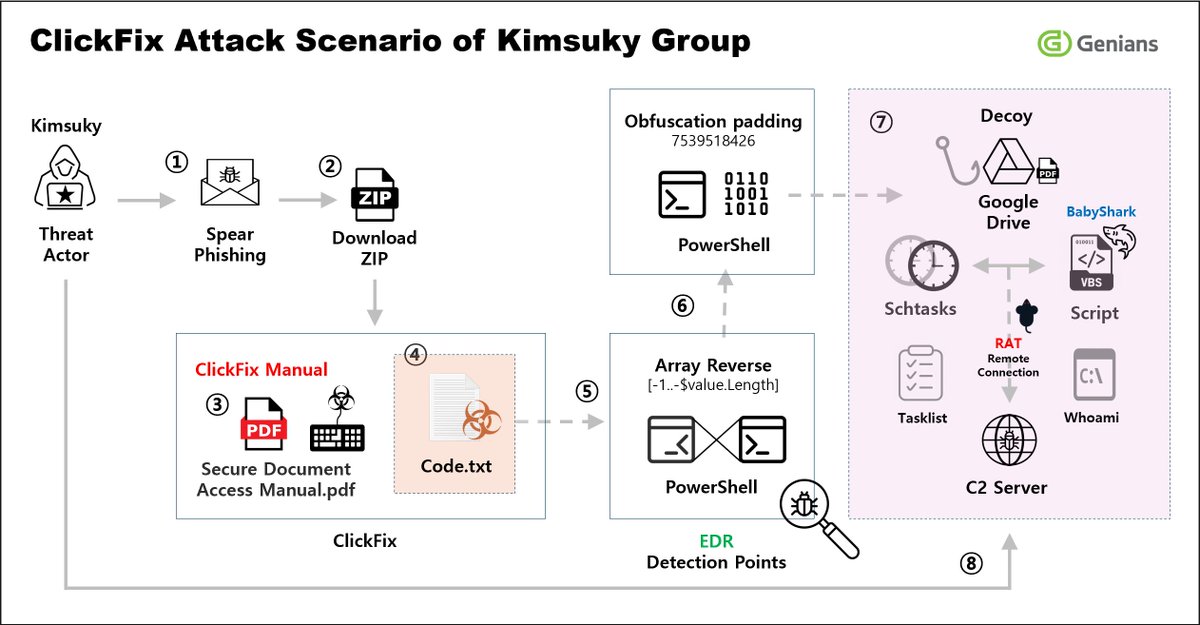 cyberwar_15's tweet image. #NorthKorea #Kimsuky #ClickFix
Analysis of the threat case of kimsuky group using 'ClickFix' tactic
genians.co.kr/en/blog/threat…
56233bac07f4f9c43585e485e70b6169
a523bf5dca0f2a4ace0cf766d9225343
ad6104a503b46bf6ea505fe8b3182970
bf795a376233032d05766a396b3d6e08
........