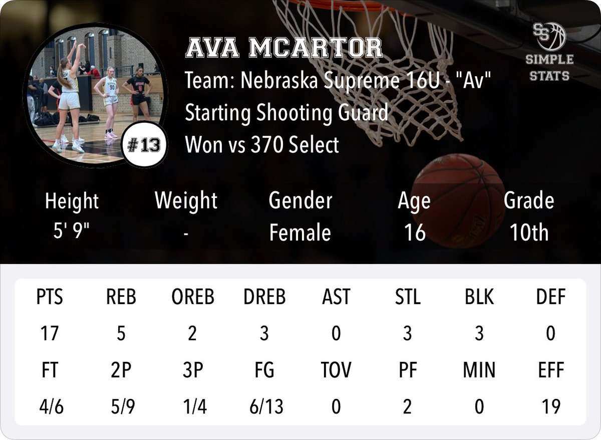 Ava McArtor (@avamcartor) on Twitter photo Some stats from this past weekend at the Summer Sizzler tournament in Waukee, IA! | <a href="/NESupremeGirls/">Nebraska Supreme Girls</a> Some stats from this past weekend at the Summer Sizzler tournament in Waukee, IA! | <a href="/NESupremeGirls/">Nebraska Supreme Girls</a>