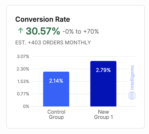 Love launching new funnels and making tweaks. 

It's all part of the game. 

Even if you launch something new and it's not where you need it to be, analyze the data, understand it, come up with a hypothesis and test it.

Makes all the difference between losing money and making