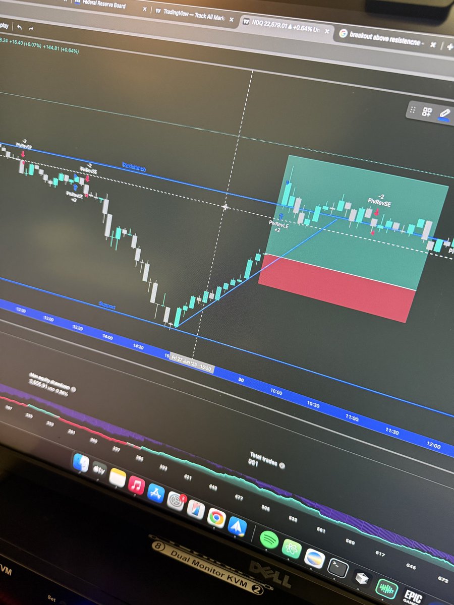 KxDem's tweet image. Nailed it.

New highs. Higher lows.

Swing traders holding NQ contracts over the weekend made their money in the first 10 minutes of market open.

$3.5k would’ve made ~$4k in profit (at a 1:3 ratio with $1k at risk).

#SelfStudy #NotFinancialAdvice #Trading