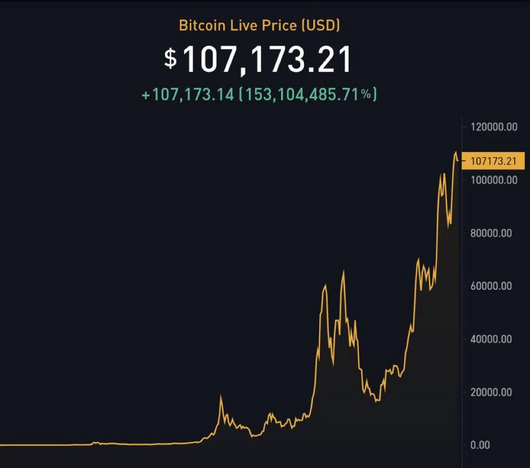 🚨 BREAKING: BITCOIN HITS $107K Bitcoin just blew past $107,000. The chart  shows a meteoric rise with gains of over 153 million percent from its original  price. Source: Bitcoin Live Price