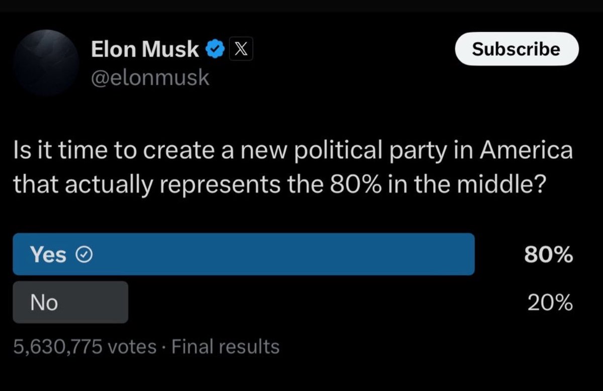 With regard to the “should there be a viable new third political party” debate, regardless of where you (or I) stand personally, these data are revealing: 

Of the 5, 630, 775 (&gt; 5million people) who responded to Elon Musk’s poll, 80 percent said “yes, it is time to create a new