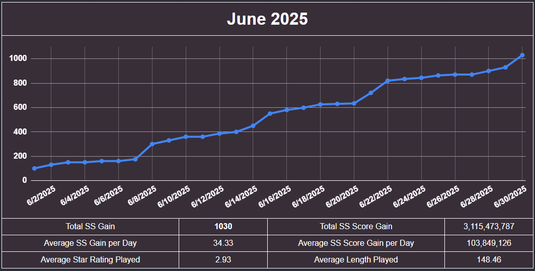 stack92osu's tweet photo. June Progress towards 2025 goals:
- Total SS: 55000 -> 56030 (Goal: 62000)
- SS Score: 136.6B -> 139.7B (Goal: 200B)
- 2* SS Completion: 86.6% -> 88.6% (Goal: 99.5%) https://t.co/U8vLs5MQA1