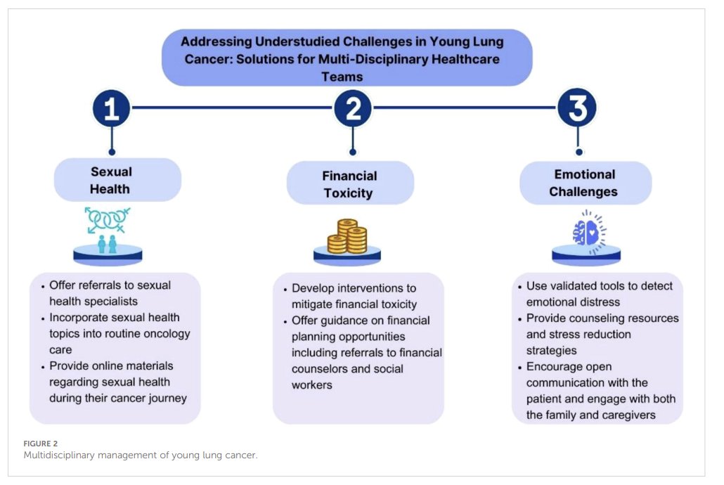 Understudied Challenges in Young Lung Cancer: from sexual health, financial wellbeing, and psycho-social needs. 

More in our recently published paper: frontiersin.org/journals/oncol…