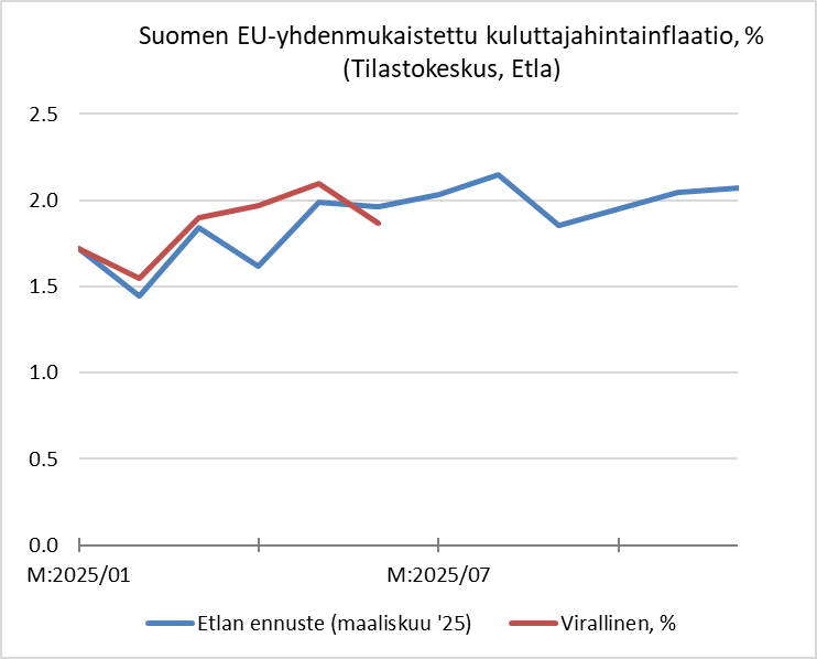 Yhdenmukaistettu #kuluttajahintainflaatio noudattelee edelleen mukavasti Etlan maaliskuussa julkaistua ennustetta. Alaerätkin ovat suhtkoht kohdallaan. Tuohon huhtikuuhun eksyi ennusteessa turhan matala polttoaineiden hinta.