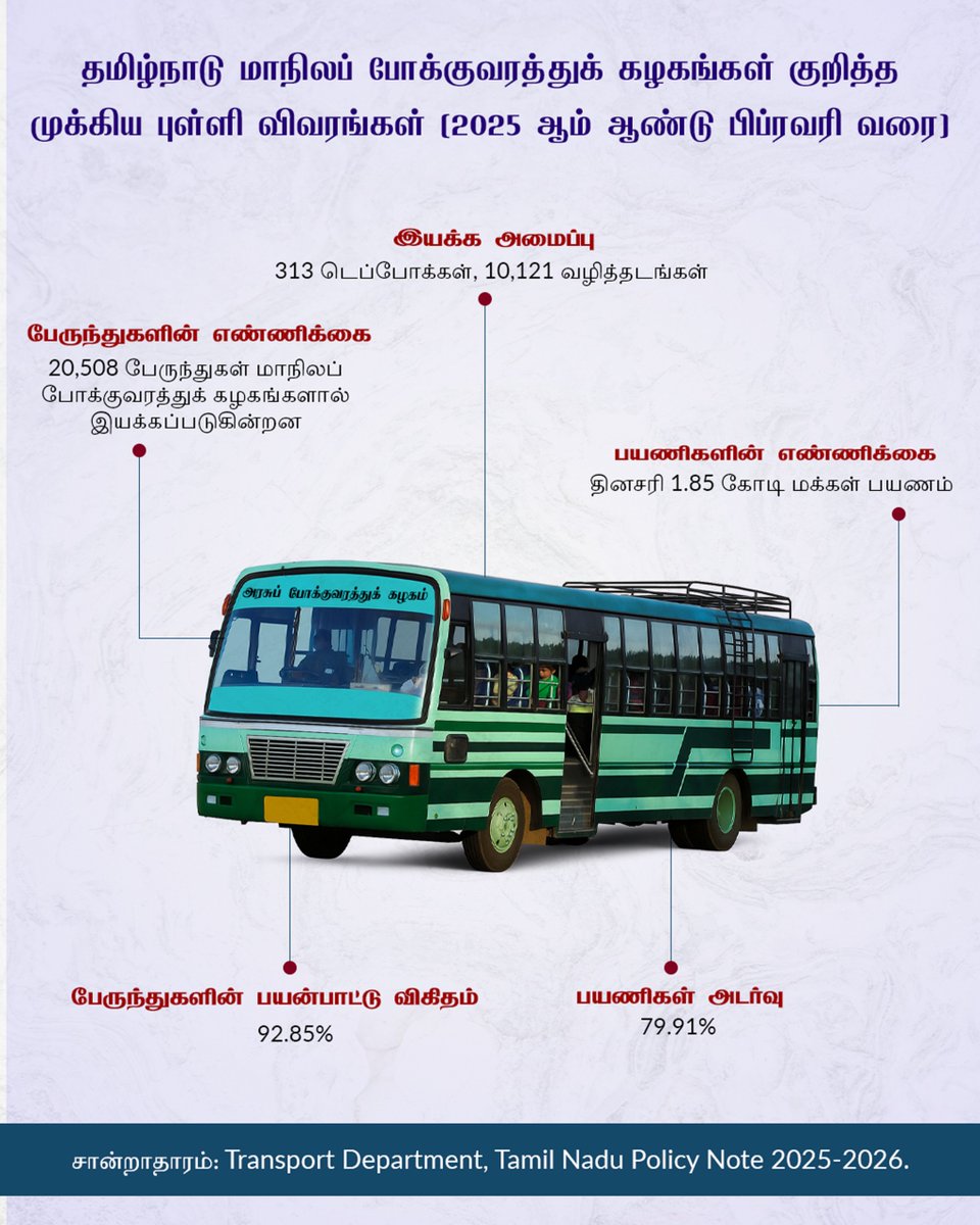 DrJeyaranjan's tweet image. புதிய மின்சாரப் பேருந்துகள், அழுத்தப்பட்ட இயற்கை வாயு(CNG) பேருந்துகள் மூலம் மாநிலப் போக்குவரத்து அமைப்பை தமிழ்நாடு அரசு நவீனப்படுத்தி, பயணத் தொடர்புகளை மேம்படுத்தி வருகிறது. சுற்றுச்சூழல் பாதிப்பை ஏற்படுத்தாத, பாதுகாப்பான சிறந்த பயண அனுபவத்தை, எல்லாக் குடிமக்களுக்கும் தருவதே…