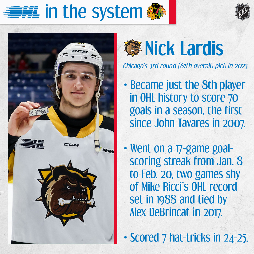 Ontario Hockey League (@ohlhockey) on Twitter photo Nick Lardis became the #OHL's first 70-goal scorer since 2007 this past season as the <a href="/NHLBlackhawks/">Chicago Blackhawks</a> prospect powered the <a href="/BulldogsOHL/">Brantford Bulldogs</a> to the top of the Eastern Conference standings.
OHL In The System ➡️: tinyurl.com/3mwsd9vn Nick Lardis became the #OHL's first 70-goal scorer since 2007 this past season as the <a href="/NHLBlackhawks/">Chicago Blackhawks</a> prospect powered the <a href="/BulldogsOHL/">Brantford Bulldogs</a> to the top of the Eastern Conference standings.
OHL In The System ➡️: tinyurl.com/3mwsd9vn