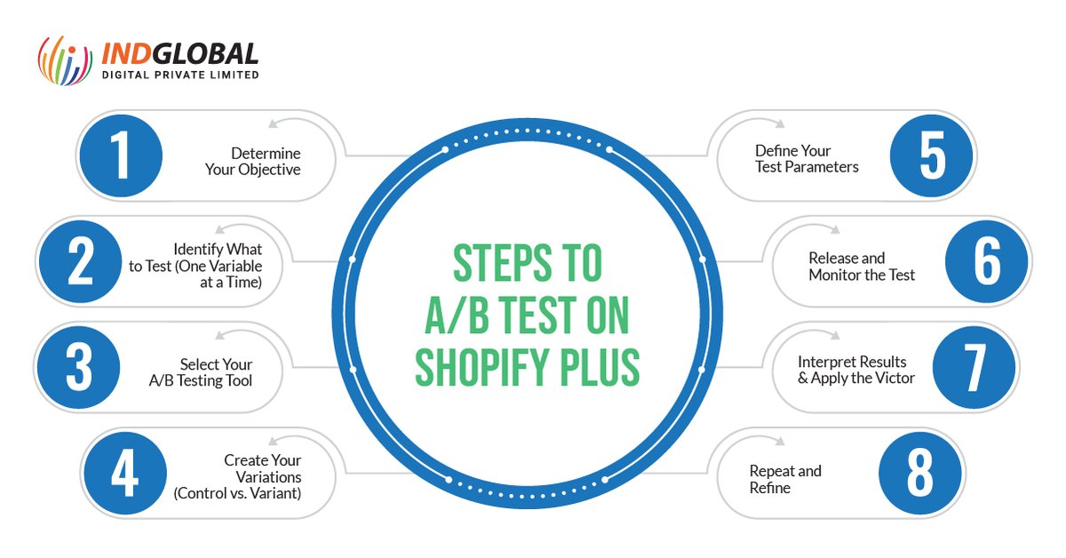 Indglobal's tweet image. Steps to A/B Test on Shopify Plus

Read now- bit.ly/3I5rEu5
Contact us- 9741117750
Mail us- info@indglobal.in

#shopifydevelopment #ShopifyDevelopmentCompany #shopifydevelopmentservices #shopify #shopifystore #ShopifyPartner #shopifyexperts #shopifydropshipping