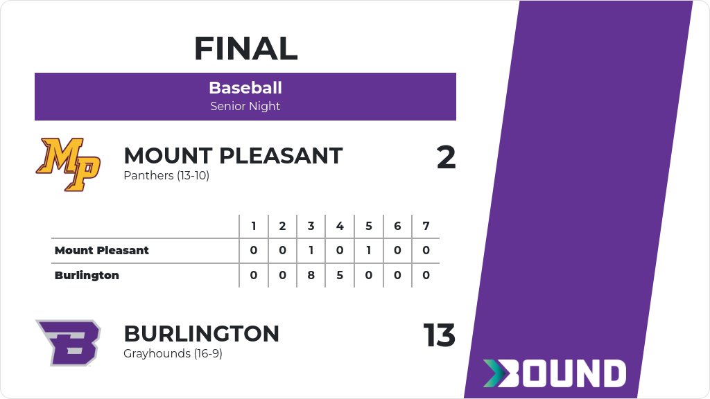 Baseball (Varsity) Score Posted - Burlington Grayhounds defeat Mount Pleasant Panthers 13-2. gobound.com/ia/ihsaa/baseb…