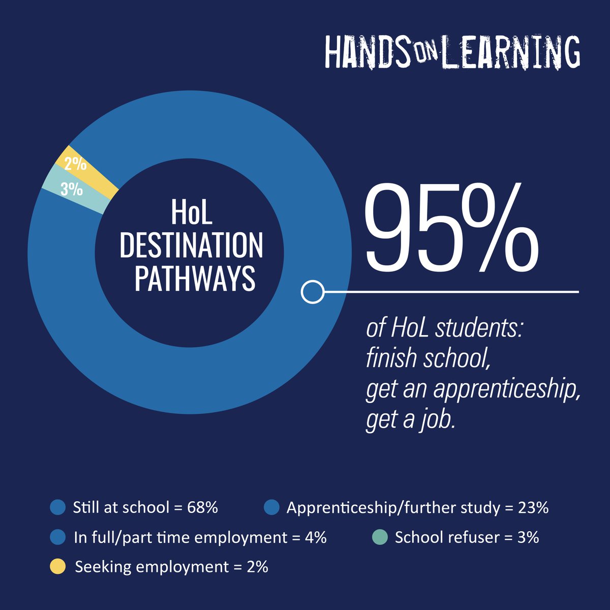 Hands on Learning (@handsonlearn) on Twitter photo Independent Analysis by <a href="/dandolopartners/">dandolopartners</a> highlighted that 95% of Hands on Learning participants finish school or get an apprenticeship or a job. It found that Hands on Learning ‘meets a clear need’, ‘is grounded in evidence and demonstrates a commitment to measuring impact’. 📈 Independent Analysis by <a href="/dandolopartners/">dandolopartners</a> highlighted that 95% of Hands on Learning participants finish school or get an apprenticeship or a job. It found that Hands on Learning ‘meets a clear need’, ‘is grounded in evidence and demonstrates a commitment to measuring impact’. 📈