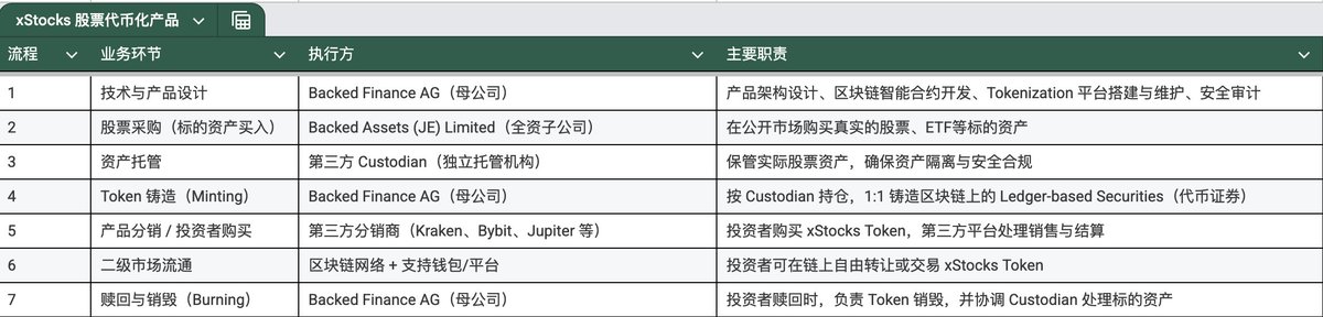 youzi_chigua's tweet photo. 股票代币化产品 @xStocksFi 的业务逻辑：

①母公司 Backed Finance AG 主导技术和产品设计；
②其全资子公司 Backed Assets (JE) Limited 用自有资金或投资者预付款，在股票市场购买真实的标的证券（比如美国、欧盟上市的股票、ETF）；
③将购买的股票存放在 Custodian 账户（第三方托管机构），再由母公司在区块链上 1:1 mint 出来，这些 mint 出来的 Token 被称作 xStocks Token。
④而后投资者可通过第三方分销商（Kraken、Bybit、Jupiter 等）购买，7x24小时交易。

补充信息：Backed Finance AG（瑞士） 是整个 Backed 集团 的控股母公司，完全控股以下子公司：
🔸Backed Assets (JE) Limited（泽西岛，xStocks 的发行方）
🔸Bootstrap Labs Ltd（以色列）
🔸DLT Trading Ltd（英属维尔京群岛）
🔸TokenLake Ltd（英属维尔京群岛）