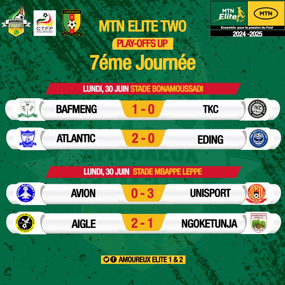 amoureux_1's tweet photo. #MTNEliteTwoPlayoffs2025 ⚽🇨🇲
#PlayoffsUP

Résultats et classement à l’issue des rencontres de la 7 ème journée.

@CTFP9 | @FecafootOfficie | @MTNCameroon

#amoureuxeliteoneettwo 
#FecafootOfficiel 
#CTFP
#MTNEliteFootball
#ensemblevalorisonsnoschampionnats https://t.co/G29uhoM620