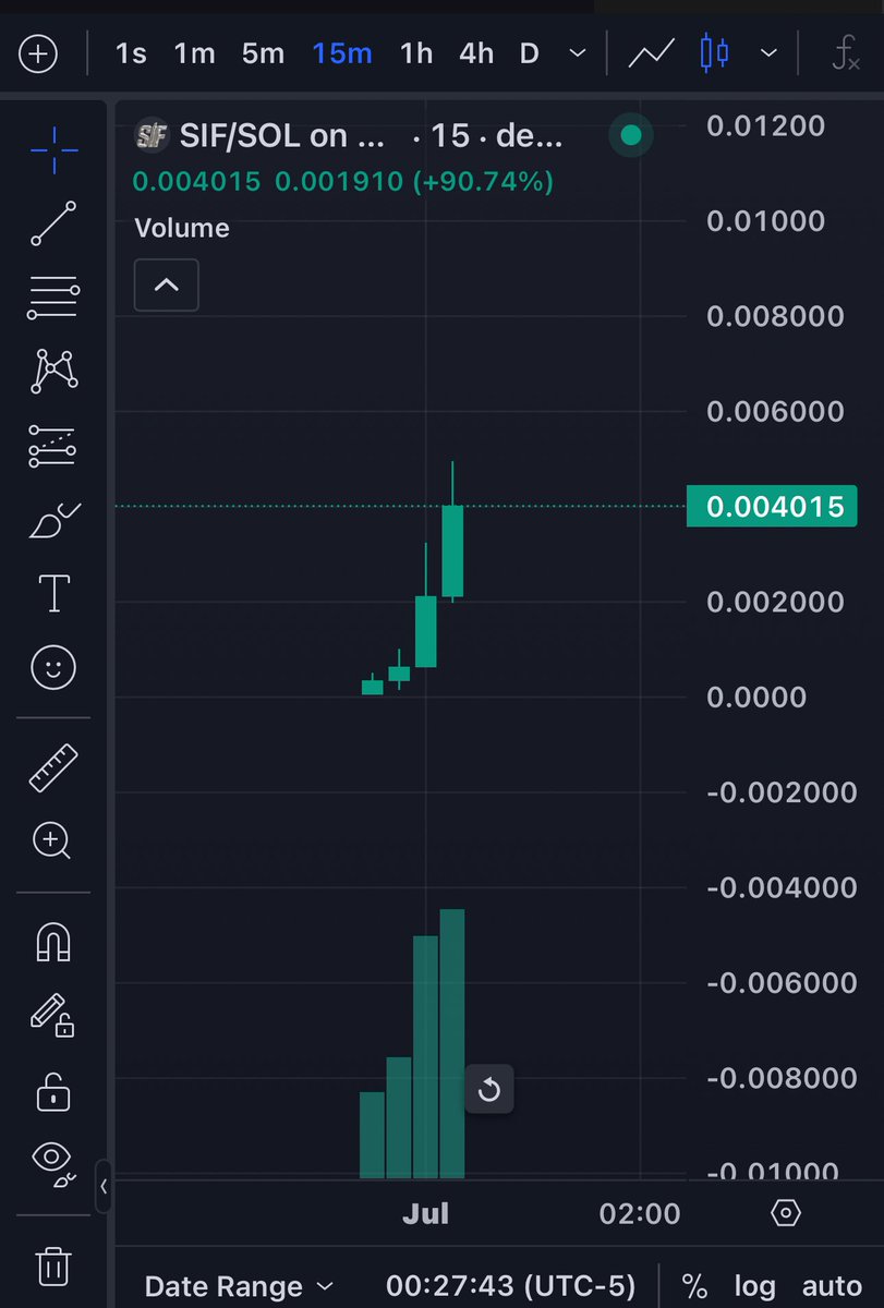 Yo this is wild. Getting drops already 🙌.
Let it cook <a href="/solanaindexfund/">Solana Index Fund | $SPY Rewards</a>.