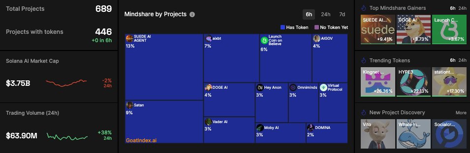 Solana AI Index Recap (June 30)

🐐 Overview

Total Projects: 691 | With Tokens: 446
Total Market Cap: $3.8B (-2%)
24H Trading Volume: $63.9M (+38%)

💎 Top Projects by Mindshare (6H)

<a href="/AISUEDE/">SUEDE AI</a> → 13% mindshare, $2.3M MC (Δ+0.8%)
<a href="/s8n/">Satan</a> → 8.5% mindshare, $3.3M MC (Δ-2.2%)