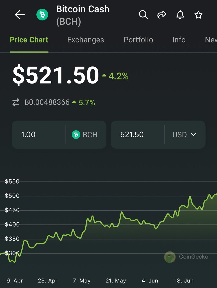 Bitcoin cash has been on a steady climb over the past few months.

Are people buying bitcoin cash? 👀