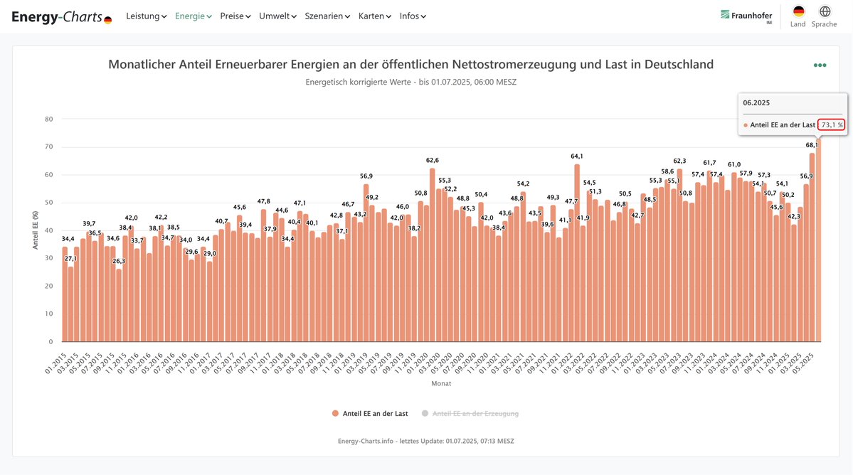 energy_charts_d's tweet image. Neuer Rekord!
Der Anteil der erneuerbaren Energien an der Last (= Stromverbrauch + Netzverluste) lag im Juni 2025 bei 73,1 Prozent.
energy-charts.info/charts/renewab…