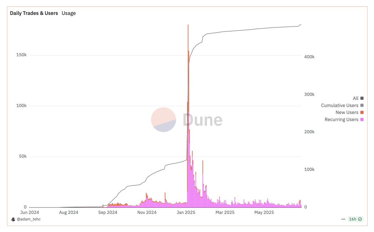 <a href="/moonshot/">Moonshot</a> Moonshot is previously known for creating one of the biggest pink Dune candles in history by hosting the $TRUMP launch.

Added to the memecoin dashboard:
dune.com/adam_tehc/meme…