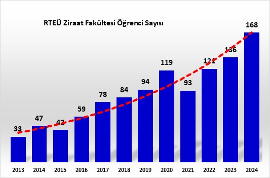 RTEÜ Ziraat Fakültesinin Makale ve Proje Rekoru.... Kuruluşundan itibaren ki en yüksek makale, proje, öğrenci ve akademi 2025 yılının ilk altı ayında ulaştı. 🇹🇷 Destekleri için Rektörümüz Sn Prof.Dr. Yusuf Yılmaz  ve akademik personelimize teşekkürlerimizi sunarız. 🇹🇷🇹🇷🇹🇷
#rteu