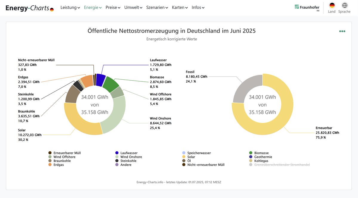 energy_charts_d's tweet image. Öffentliche Nettostromerzeugung in Deutschland im Juni 2025:
25,8 TWh Erneuerbare Energien (EE)
8,18 TWh nicht Erneuerbare Energien
1,16 TWh Import Saldo
75,9 % Anteil der EE an der öffentlichen Nettostromerzeugung
73,1 % Anteil der EE an der Last
energy-charts.info/charts/energy_…