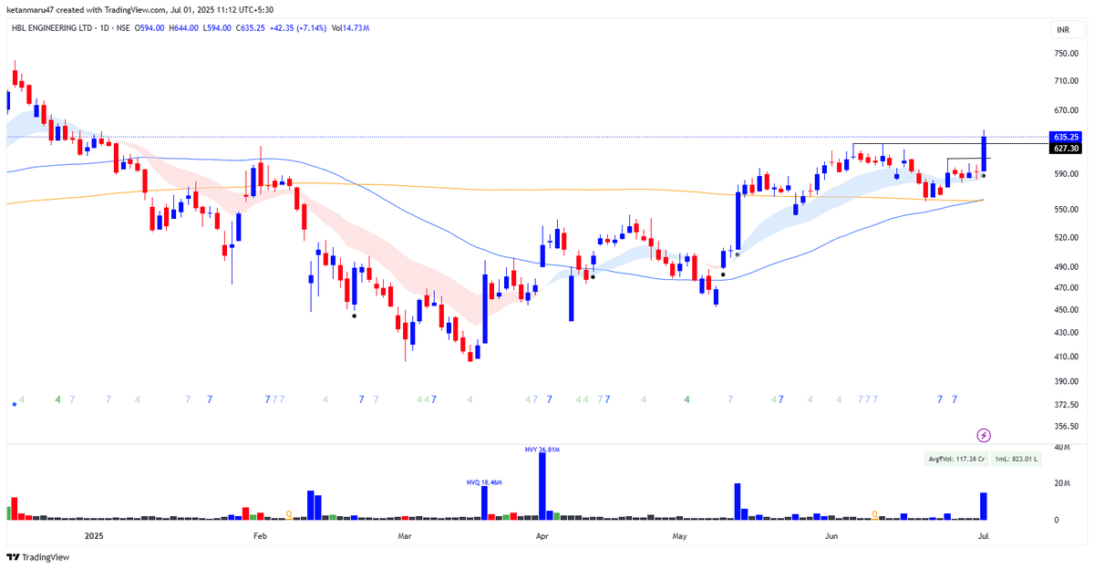 KetanMaruu's tweet photo. 🚀 #HBLENGINE – Strong Positional Setup

✅ Stage-2 Stock
✅ Multiple Pocket Pivots
✅ Dry Volume during Corrections
✅ Cup &amp; Handle on Weekly Chart
Looks Ready for Next Leg Up 📈

#StockMarket  #BreakoutStocks  #MomentumTrading https://t.co/6kuYt8uQxH