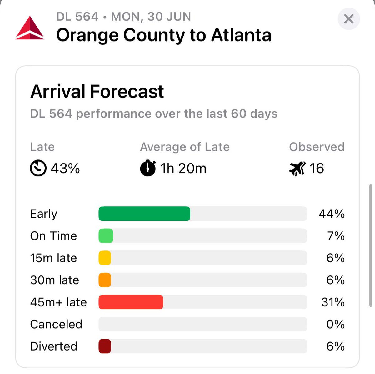 GradyMcConnell's tweet photo. @Delta DL564 on average has been late 2 hours over the last two months. That is absolutely unacceptable.  43% of the time it is late. Something needs to change. https://t.co/P9ddhX5tZw