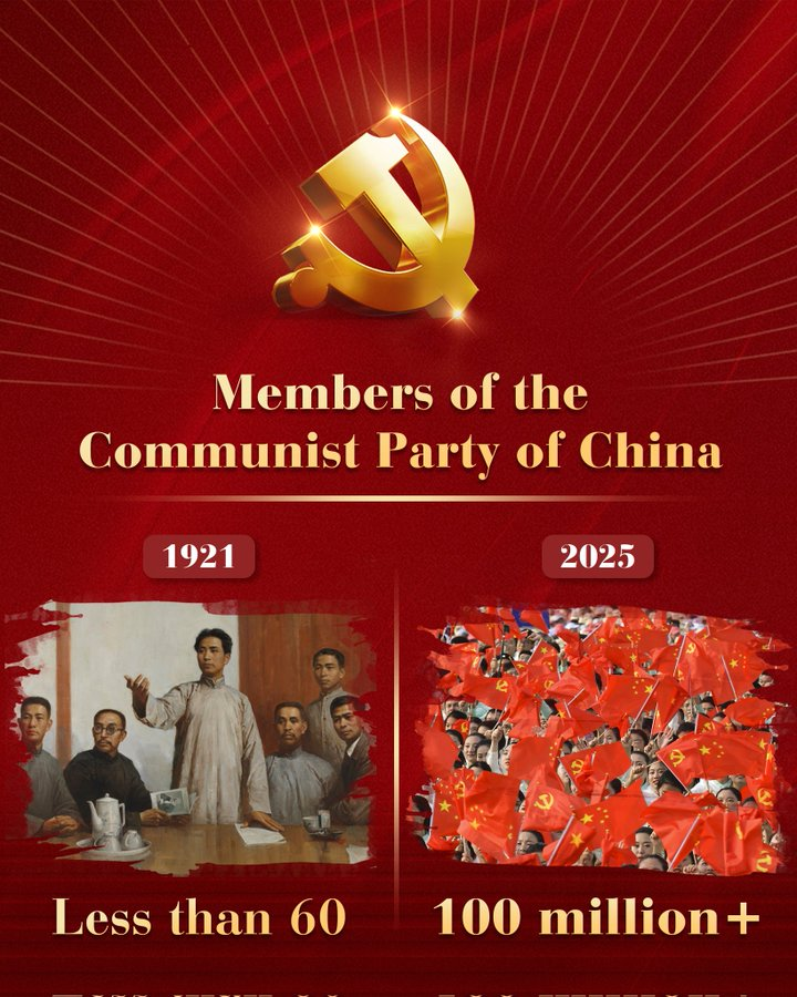 ChinaAmbUN's tweet image. From fewer than 60 members at its founding in 1921 to over 100 million today, the Communist Party of China #CPC has always been from the people and for the people.