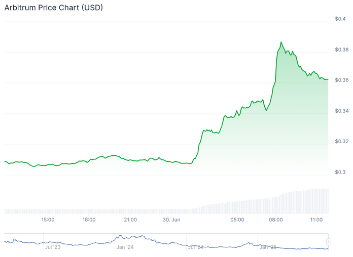 Thchangznie's tweet photo. 🚀 Arbitrum (ARB) pumps 17% on Robinhood partnership rumors 👀
Vitalik, Robinhood Crypto & Arbitrum devs to speak Monday in Cannes 🇫🇷 — teased as “biggest crypto announcement of the year.”
ARB: $0.31 → $0.38
#ARB #Robinhood #CryptoNews #KNetwork https://t.co/7xsGbMZOzg