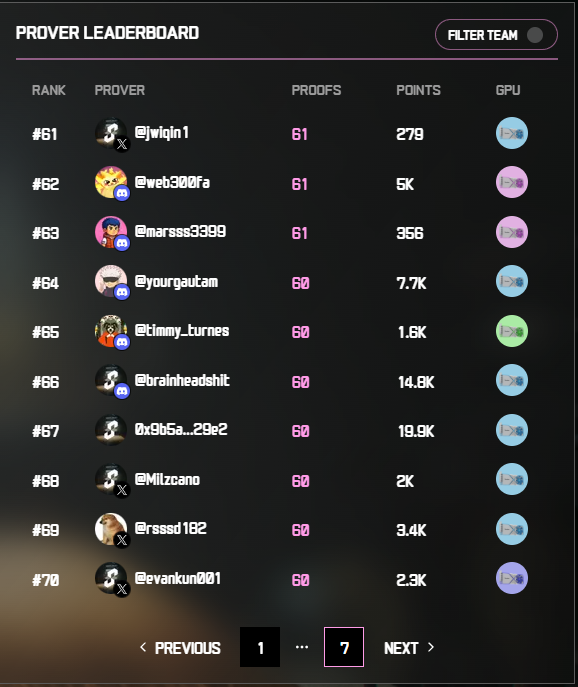 marsss3399's tweet photo. Proof of @SuccinctLabs Stage 2

Started my journey with a pink GPU on May 15th, now I'm sitting at rank 63 with 61 Proof

And today I'm going to share my strategy to secure so many bidding wins 👇
#ProveWithUs https://t.co/Jc9dpgFrFc