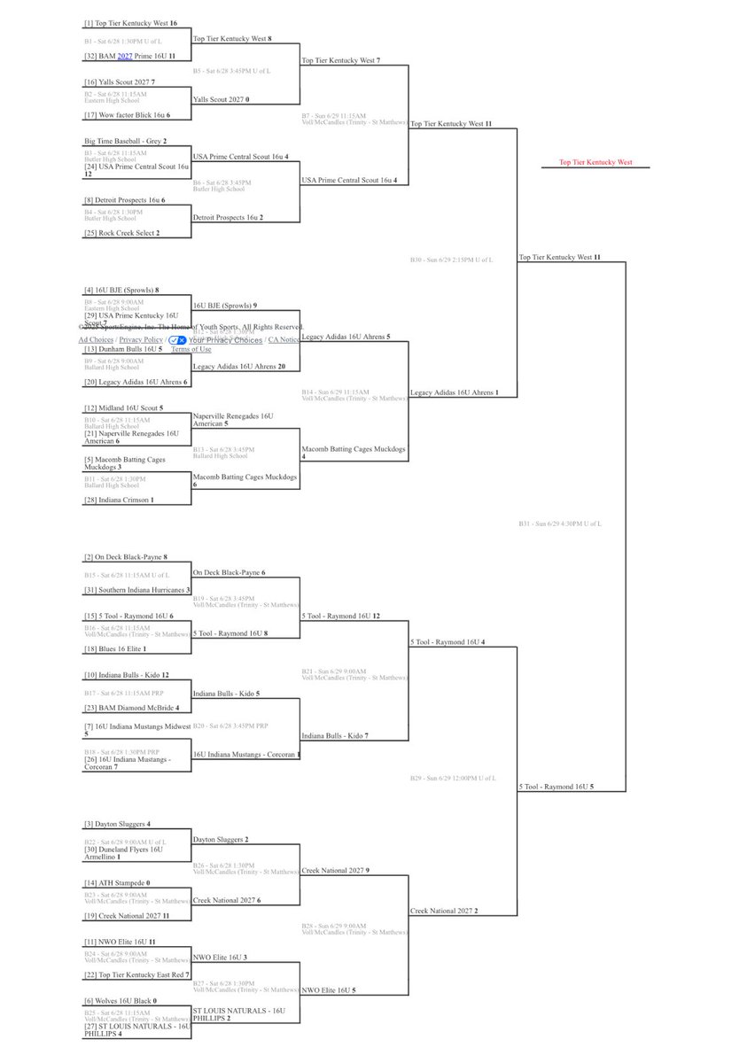 Creek National went 6-2 and made the Final Four at the 70-team Pastime tourney in Louisville. Anglin (.429, 7 RBI) and Roberts (.409, 12 runs) led the offense, while Thompson (1.56 ERA) and Ott (0.96 ERA) anchored the pitching staff.