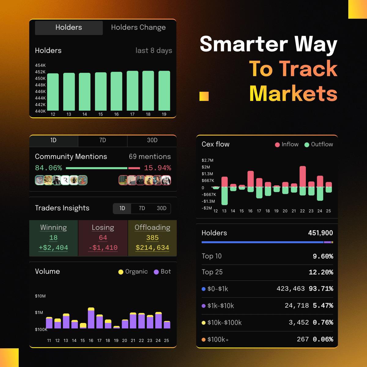 Donmikelil's tweet image. Before You Ape Into Any Token…
Price pumps are loud. Value is quiet but lasting. Here’s what to check before FOMO hits 👇#CryptoTips
✅ Real utility?
✅ Who’s building it?
✅ Solid tokenomics?
✅ Actual demand?
No fluff. No hype. Just facts.
#CryptoChecklist
@DexCheck_io