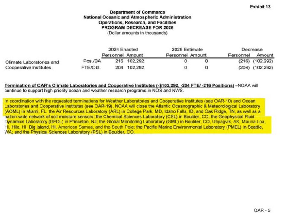 John Morales (@johnmoralestv) on Twitter photo As reported by other colleagues today, confirmation of the Executive branch *proposed* <a href="/NOAA/">NOAA</a> budget, with over 200 scientists to be fired & numerous labs shut, including Miami’s <a href="/HRD_AOML_NOAA/">HRD/AOML/NOAA</a> which does #hurricane research, and all CO2 monitoring stations. Another regressive act As reported by other colleagues today, confirmation of the Executive branch *proposed* <a href="/NOAA/">NOAA</a> budget, with over 200 scientists to be fired & numerous labs shut, including Miami’s <a href="/HRD_AOML_NOAA/">HRD/AOML/NOAA</a> which does #hurricane research, and all CO2 monitoring stations. Another regressive act