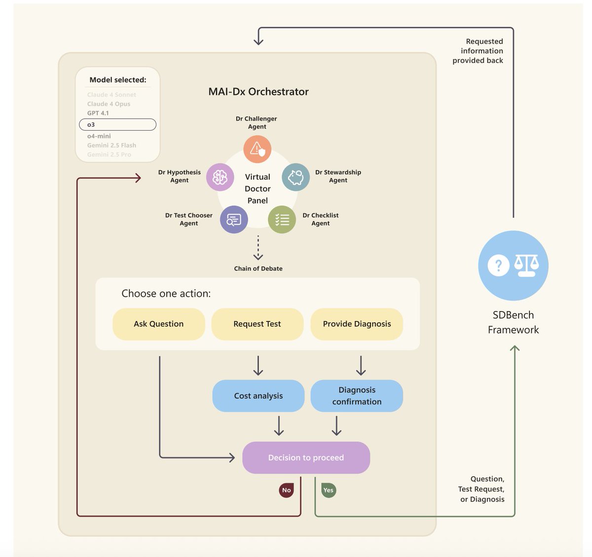 Introducing Open-MAI-Dx-Orchestrator 🩻👨‍⚕️🤖

An open-source implementation of Microsoft Research’s "Sequential Diagnosis with Language Models."

The paper demonstrates compelling agentic performance, achieving 80% diagnostic accuracy—four times higher than the 20% average of