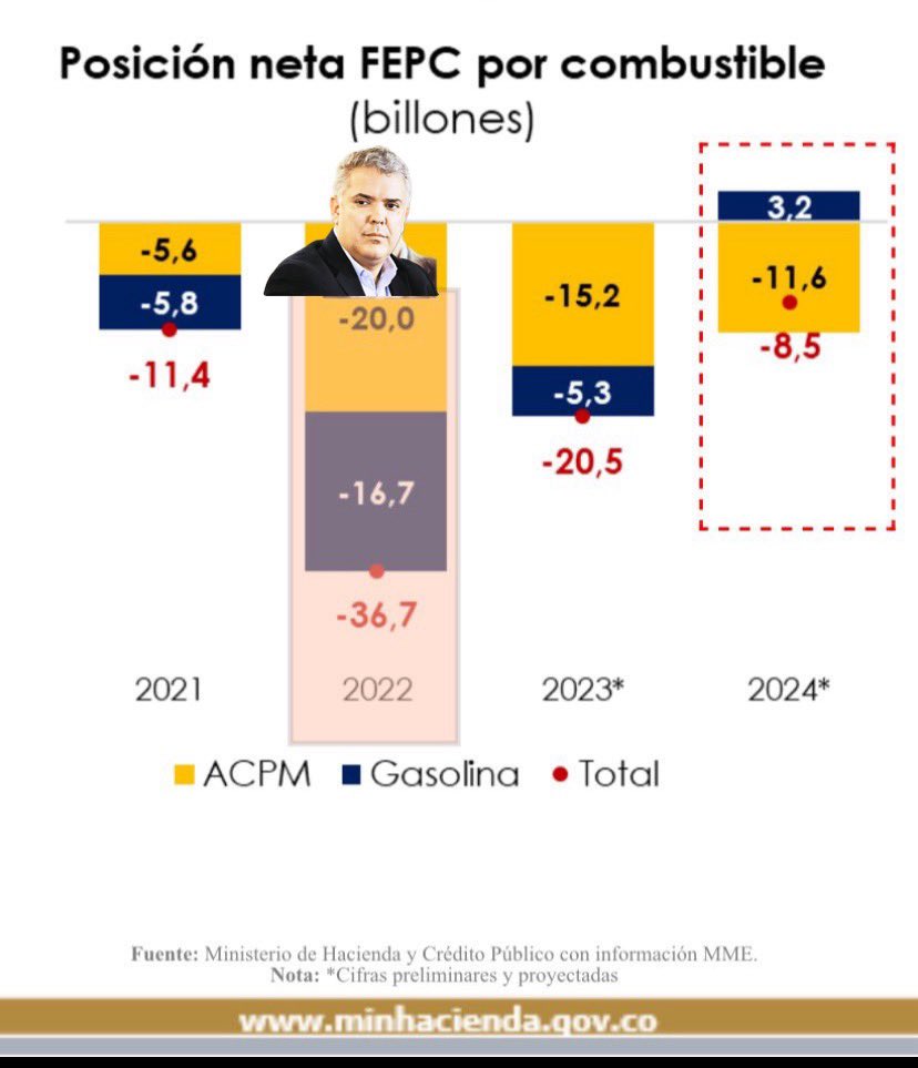 1. Se enderezó el torcido camino que dejó en deuda pública
2. Se frenó la hemorragia del déficit del Fondo de Estabilización de Precios de los Combustibles (FEPC), que dejó en $36,7 bill anual
3. Se asumió administración del FONPET, que por ineptitud prorrogaron
4. Cae desempleo