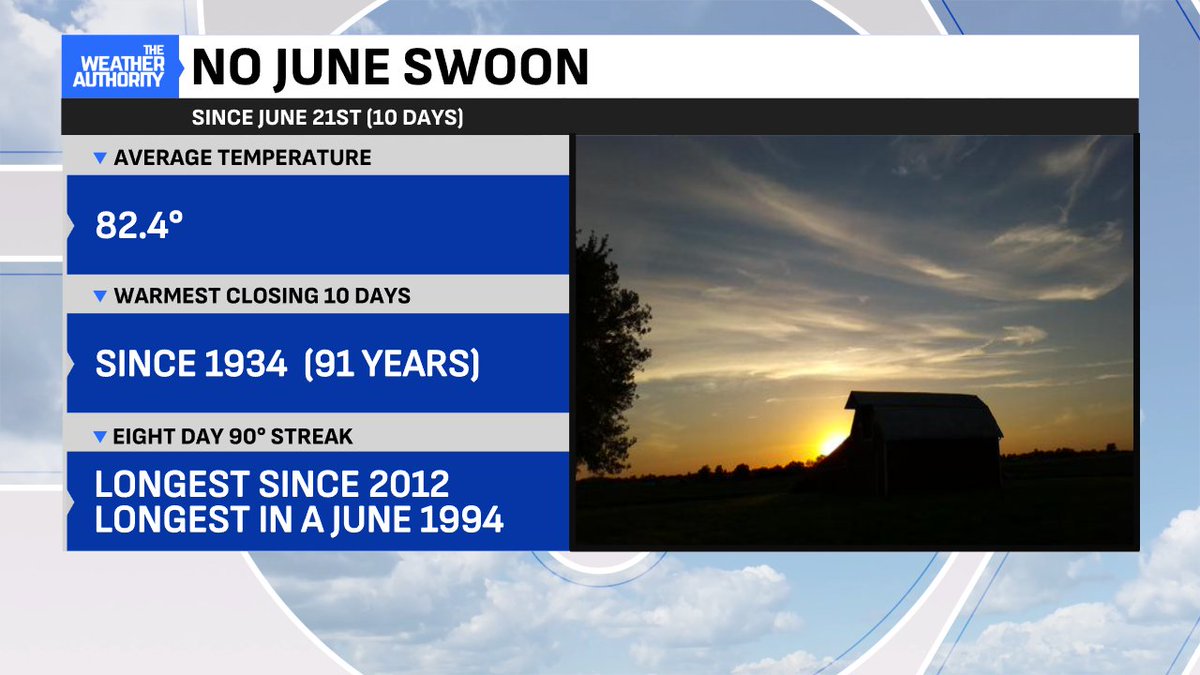 BrianWilkes59wx's tweet photo. Closing out the month: Span of 10 days is the WARMEST to close out a June in 91 years! The 90° streak (8 days) was the longest since 2012 and LONGEST in a June since 1994 #INwx https://t.co/c7W3QzkFUA