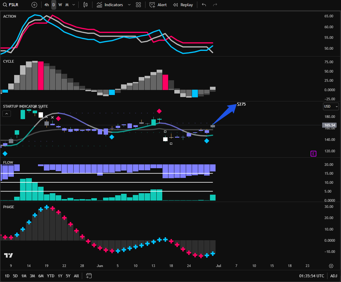 wliang's tweet image. $FSLR also looking blue today, currently up 8.81% and trading at $165.54. 

#FSLR daily chart, reclaimed key structure with strong volume... gearing up for another rebound? $236 in the next 3-6 months!