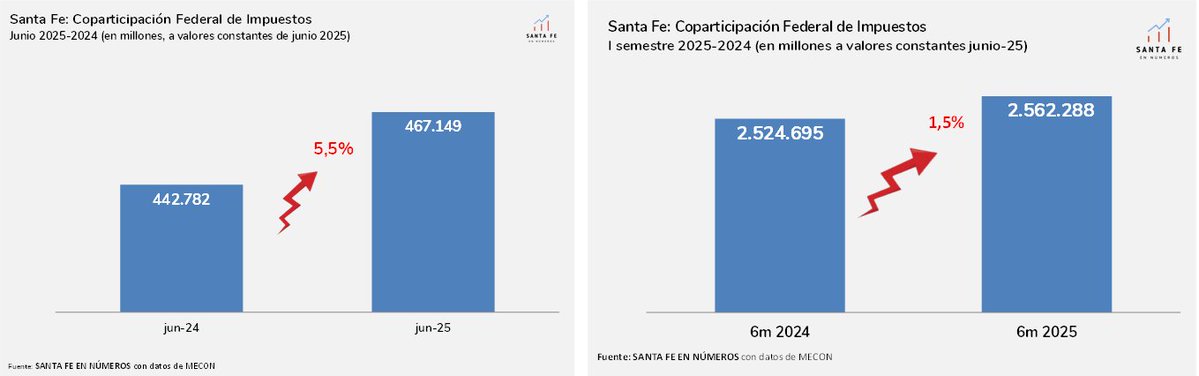🟢COPARTICIPACION A PROVINCIAS: EN JUNIO CRECIO 5.5%i.a.
➡️La coparticipación Federal a Santa Fe ascendió en junio a $467.149 millones, registrando un incremento de 5.5%  en términos reales  con relación a junio de 2024.
➡️Durante el primer semestre los recursos acumulados por