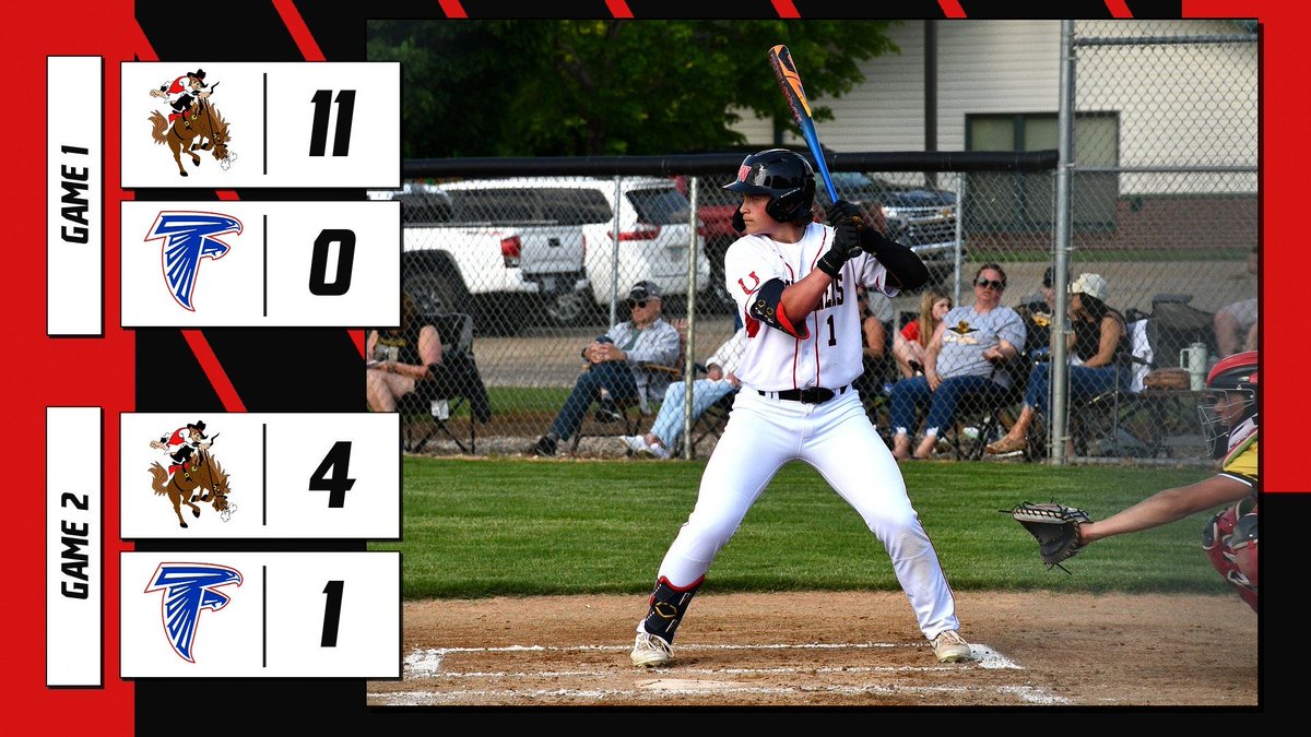 We finish up game 1 with an 11-0 win in 5 innings then pull out a dog fight in game 2 with a 4-1 win over West Sioux. A huge day at the plate from our entire lineup, but Hartman leads the way with his 3rd homer of the season. Johnson, Neubrand, and Wilken handled the mound.