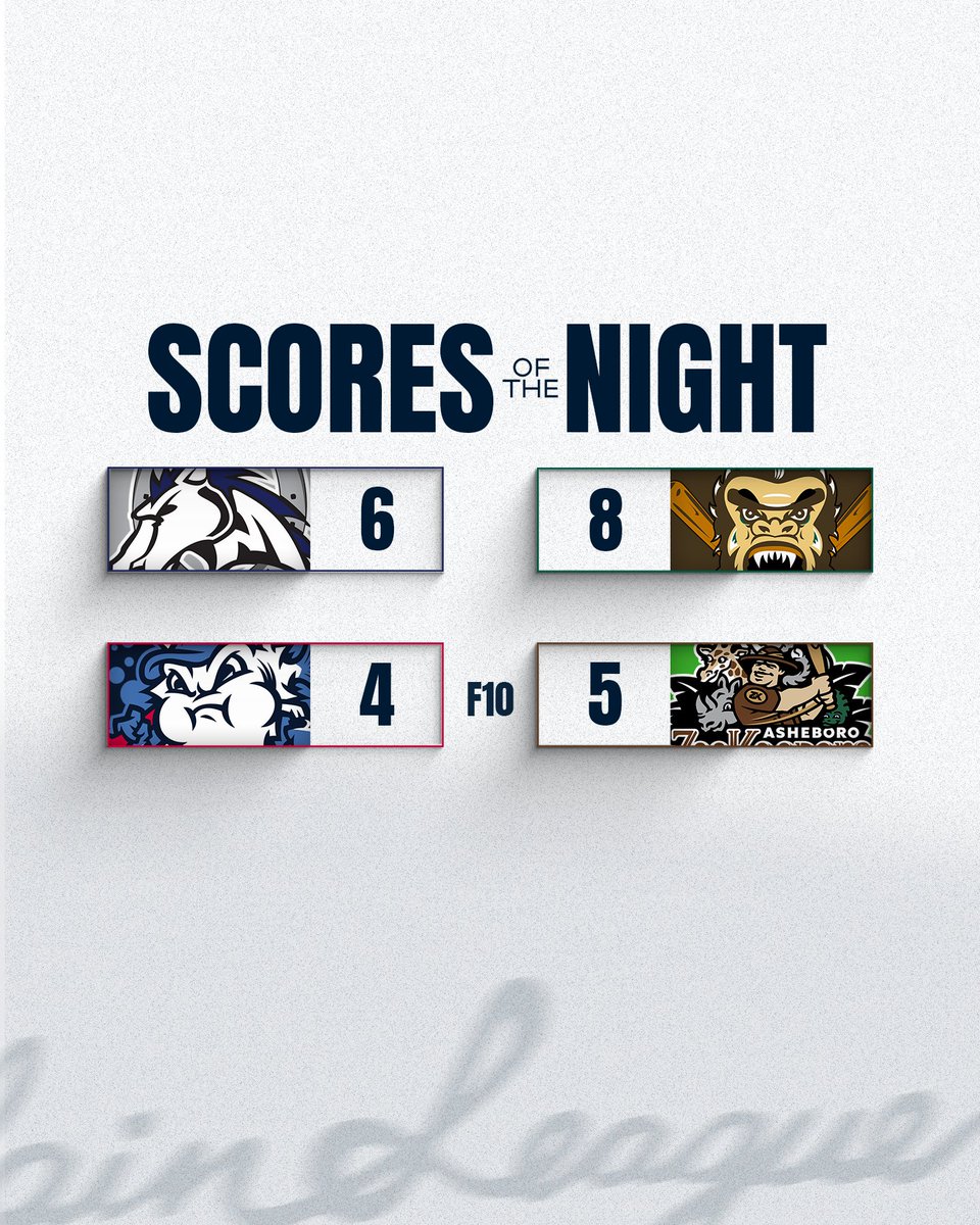 Coastal Plain League (@cplbaseball) on Twitter photo Our Monday night is wrapped up with the <a href="/ForestCityOwls/">#HootyHoot</a> taking the <a href="/FloFlamingos/">Florence Flamingos</a>
Watch all CPL action through <a href="/FloCollegeBSB/">FloCollege | Baseball</a>
#TheFutureIsNow Our Monday night is wrapped up with the <a href="/ForestCityOwls/">#HootyHoot</a> taking the <a href="/FloFlamingos/">Florence Flamingos</a>
Watch all CPL action through <a href="/FloCollegeBSB/">FloCollege | Baseball</a>
#TheFutureIsNow